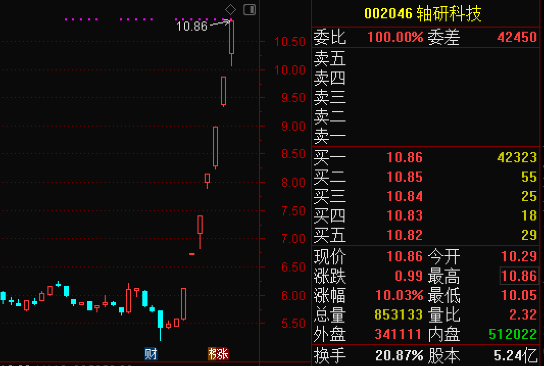 来源:通达信 面对汹涌的涨势,轴研科技两发股票较异常波动公告.