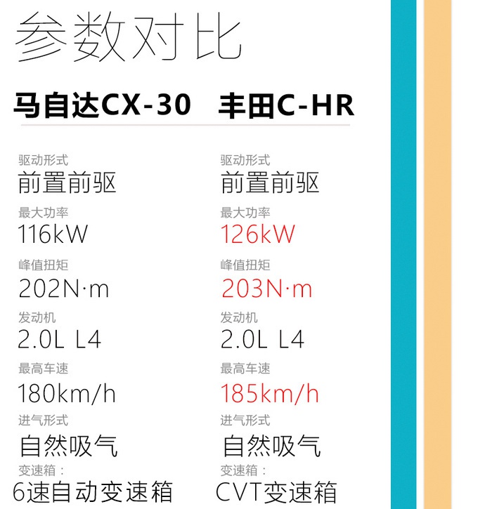 坚持“自吸为王”？加速成绩说明一切，马自达CX-30性能测试