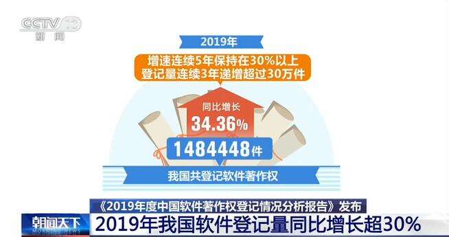 我国软件登记量连续五年同比增长超三成 再度突