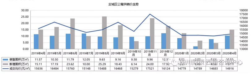 报告：4月成都公寓市场供销量齐升 主城区成交量