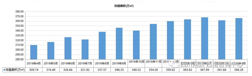 报告：4月成都公寓市场供销量齐升 主城区成交量
