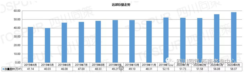 报告：4月成都公寓市场供销量齐升 主城区成交量