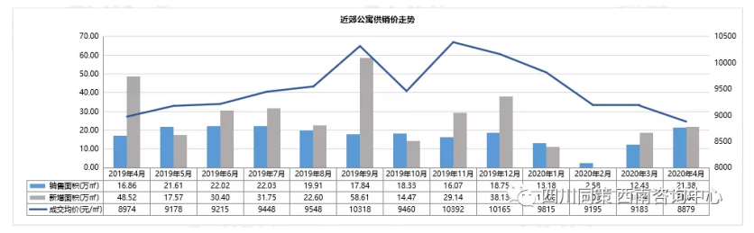 报告：4月成都公寓市场供销量齐升 主城区成交量