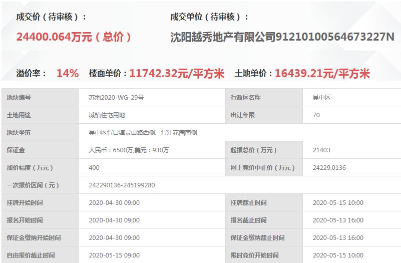 越秀地产2.44亿元竞得苏州吴中区1宗住宅用地 溢价率14.00%