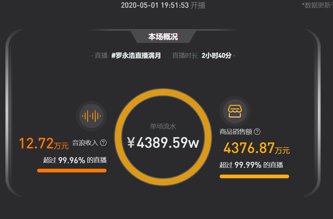 截至5月15日，新抖显示的罗永浩第五场直播销售数据