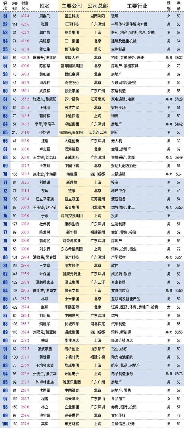 新财富500富人榜揭晓,中山3位富豪变穷了?