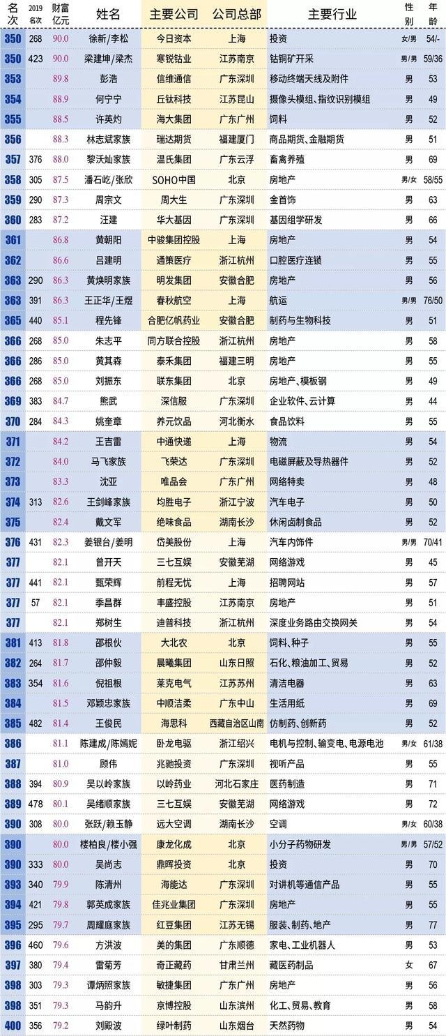 新财富500富人榜揭晓,中山3位富豪变穷了?