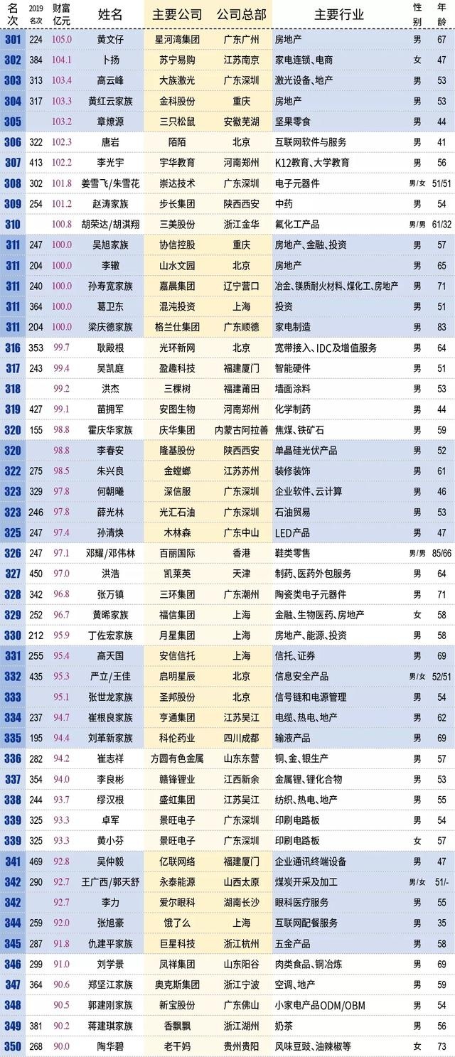 新财富500富人榜揭晓,中山3位富豪变穷了?