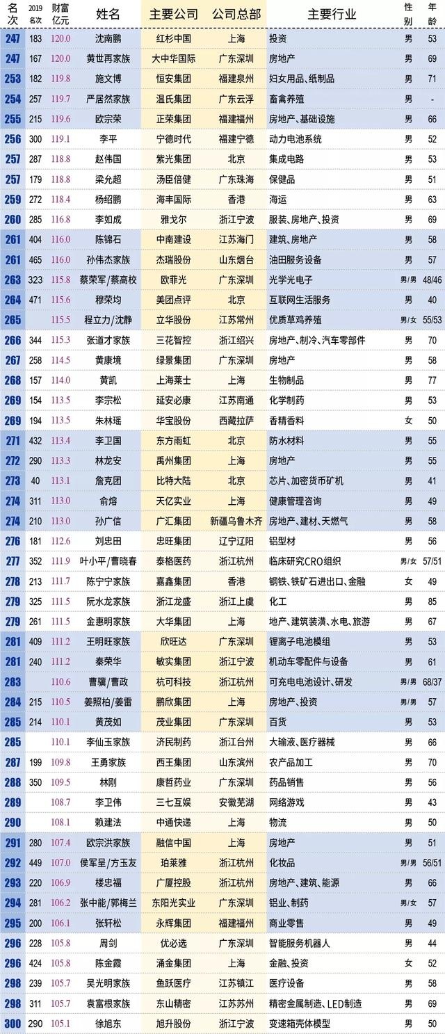 新财富500富人榜揭晓,中山3位富豪变穷了?