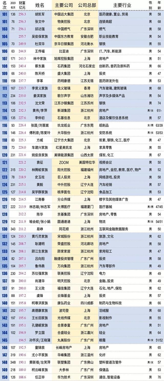 新财富500富人榜揭晓,中山3位富豪变穷了?