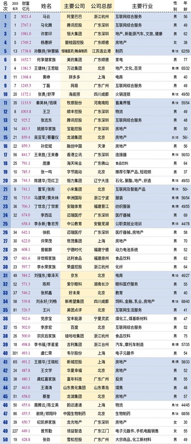 新财富500富人榜揭晓,中山3位富豪变穷了?