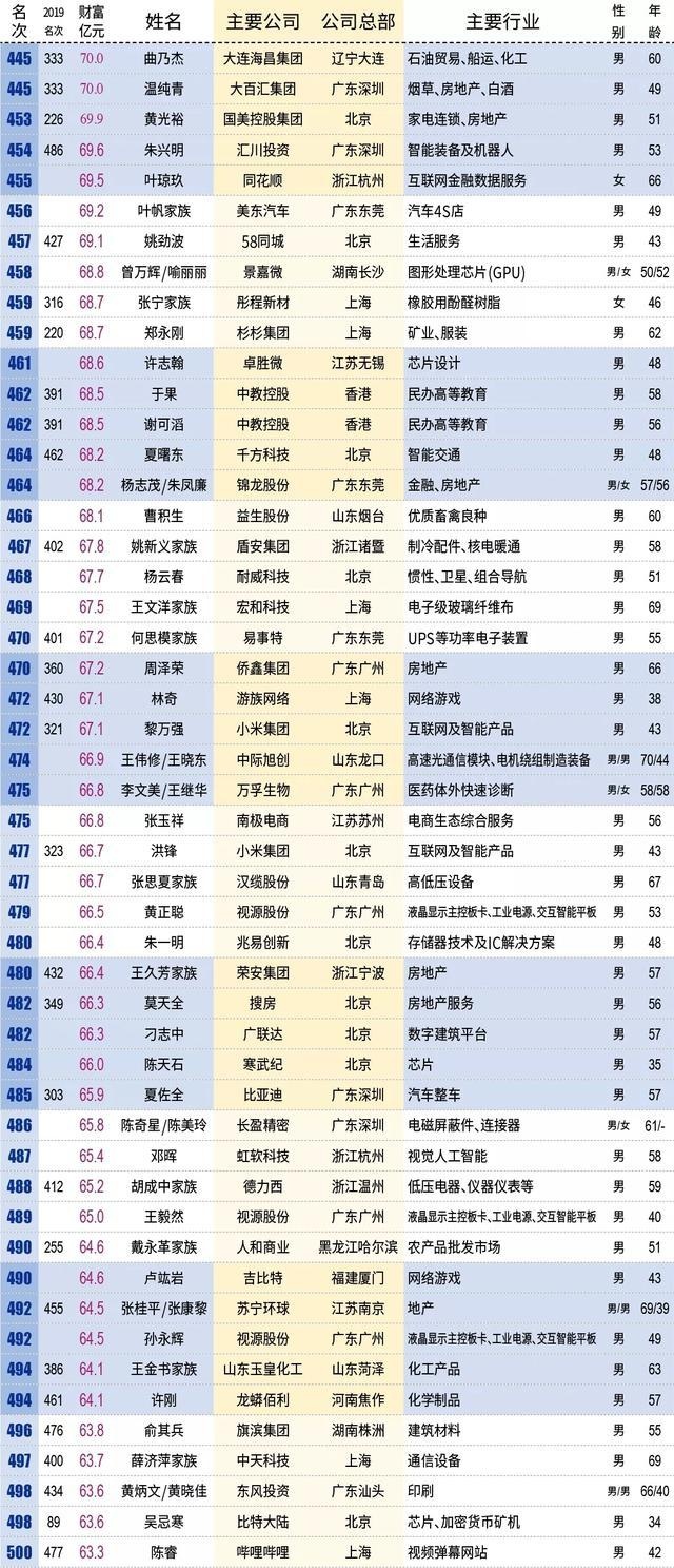 新财富500富人榜揭晓,中山3位富豪变穷了?