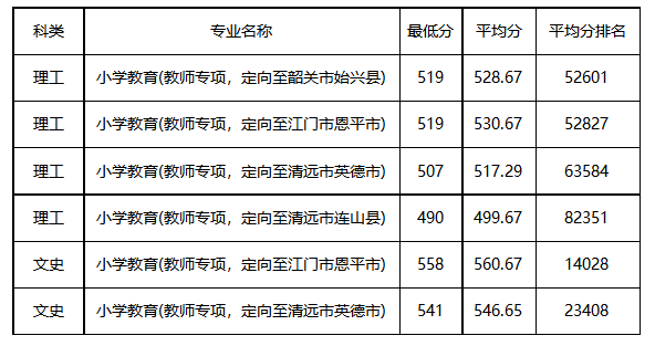 广东已有8校公布2020教师专项招生计划,考上免费读,毕业就安排工作