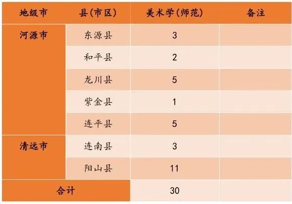 广东已有8校公布2020教师专项招生计划,考上免费读,毕业就安排工作