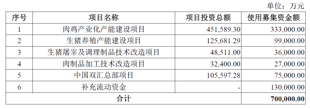 双汇发展拟募资不超70亿，助力养鸡养猪