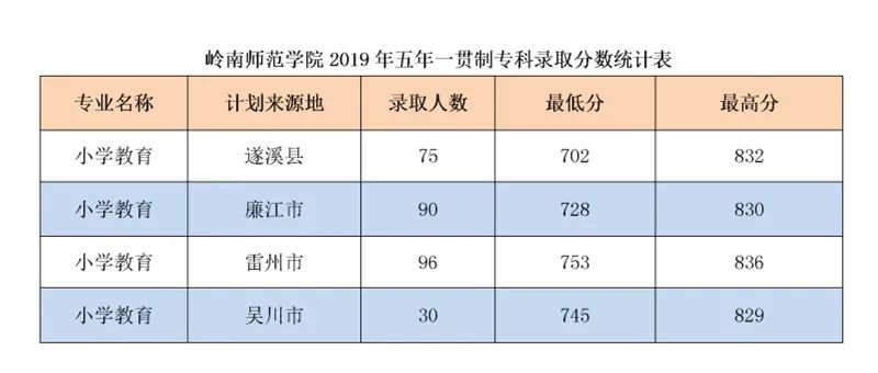 广东已有8校公布2020教师专项招生计划,考上免费读,毕业就安排工作