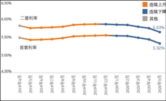 全国首套房贷款平均利率5.32% ,机构预测未来房贷利率或继续下行