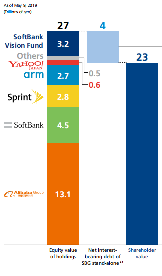 软银集团资产价值构成,截至2019年5月9日,单位:万亿日元