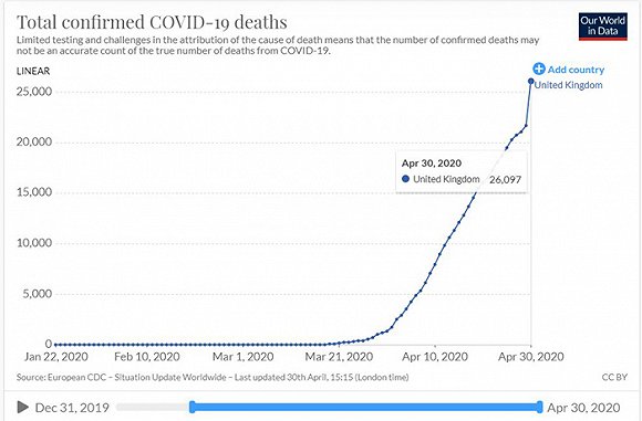 英国累计死亡。图片来源:牛津大学