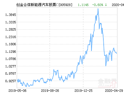 创金合信新能源汽车主题股票c净值上涨5.14% 请