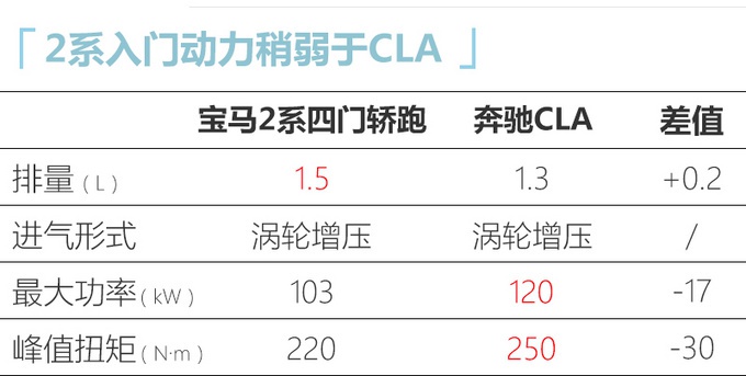 宝马4门轿跑国内实拍，大尺寸双肾格栅、溜背设计，配备2.0T动力