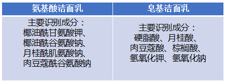氨基酸洁面乳温和好用吗?10个热门款评测来啦!