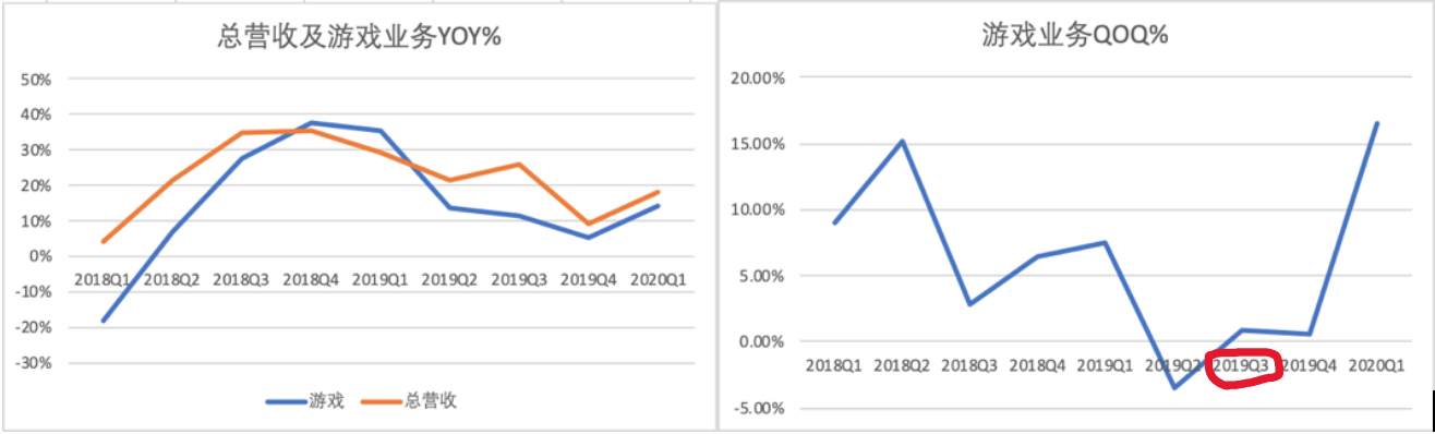 “游戏公司”网易吃尽红利
