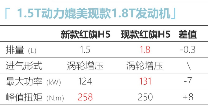 红旗新H5配置来了，1.5T只是前菜，真正的大招是1.8T，够劲儿