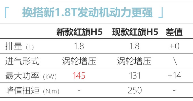 红旗新H5配置来了，1.5T只是前菜，真正的大招是1.8T，够劲儿