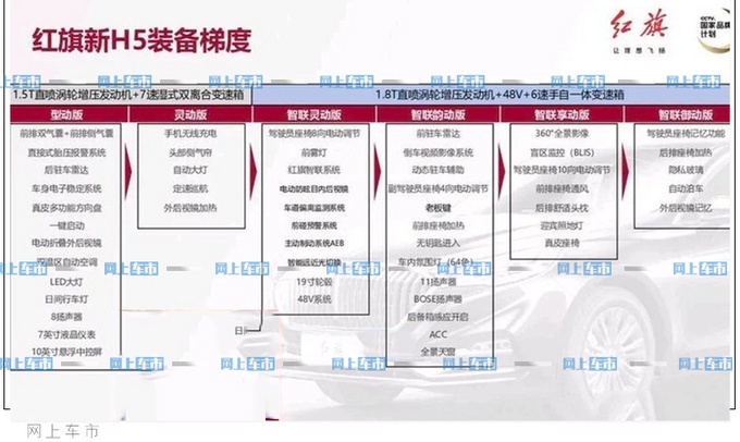 红旗新H5配置来了，1.5T只是前菜，真正的大招是1.8T，够劲儿