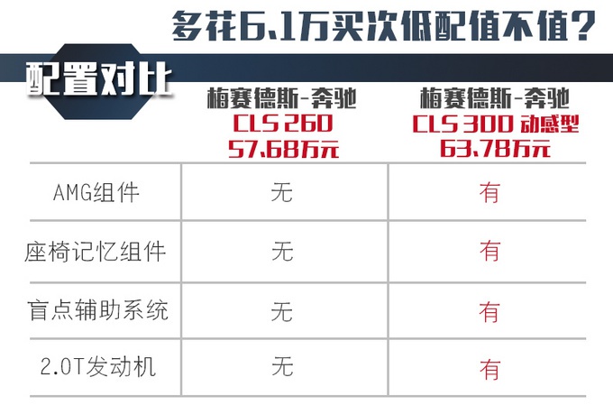 奔驰大轿跑到店实拍，不到60万-配1.5T，飞度：和我排量一样大！