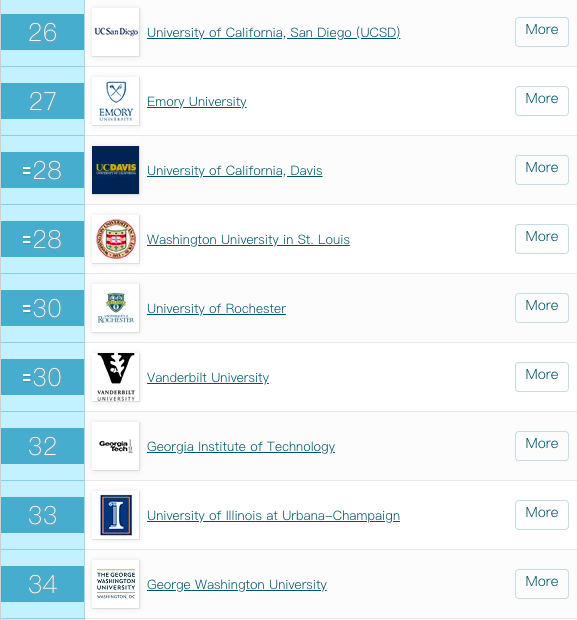 2020年QS首次发布美国大学排行榜!UCLA赶超耶鲁……