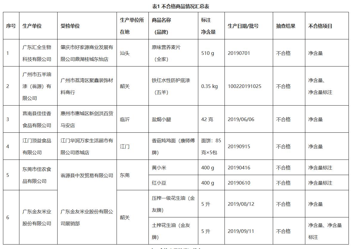 康师傅方便面净含量抽检不合格被广东市监局通