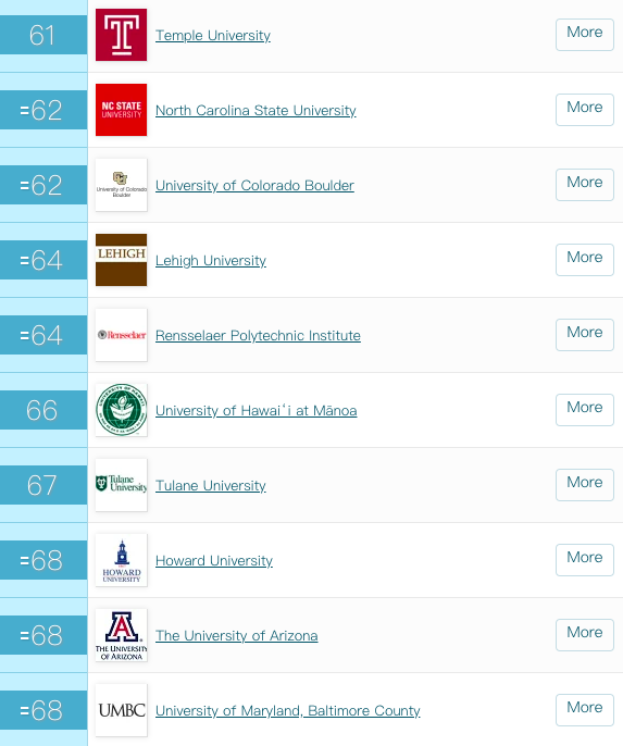 2020年QS首次发布美国大学排行榜!UCLA赶超耶鲁……