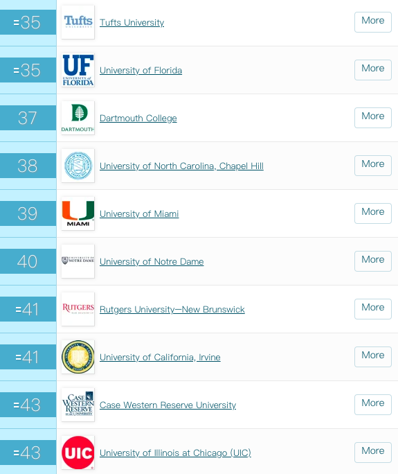 2020年QS首次发布美国大学排行榜!UCLA赶超耶鲁……