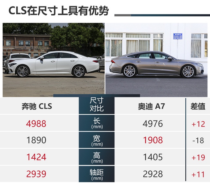 奔驰大轿跑到店实拍，不到60万-配1.5T，飞度：和我排量一样大！