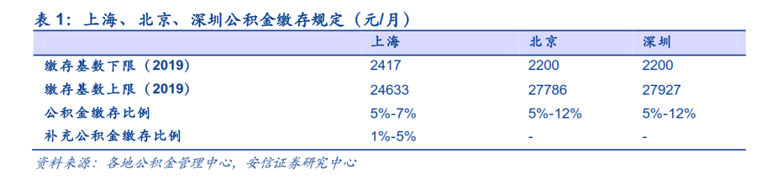 又见吹风!究竟要不要取消公积金?