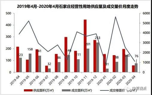 中原地产:4月石家庄经营性用地成交13宗 成交面积64万㎡