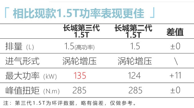 全新一代哈弗H6长这样？尺寸加长不少，网友：和预期的有些不一样