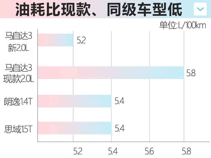 马自达3新2.0L车型曝光！比思域动力更强，每公里油费还不到3毛？