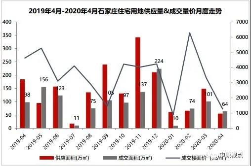 中原地产:4月石家庄经营性用地成交13宗 成交面积64万㎡