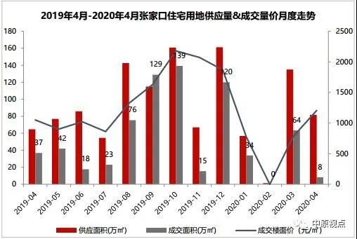 中原地产:4月石家庄经营性用地成交13宗 成交面积64万㎡