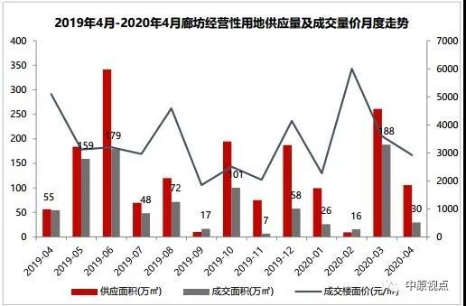 中原地产:4月石家庄经营性用地成交13宗 成交面积64万㎡