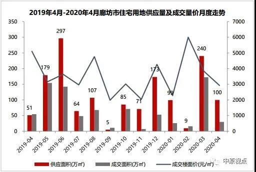 中原地产:4月石家庄经营性用地成交13宗 成交面积64万㎡