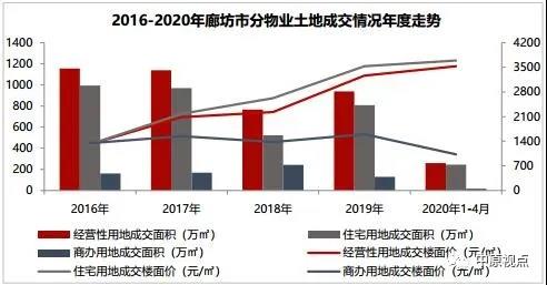 中原地产:4月石家庄经营性用地成交13宗 成交面积64万㎡