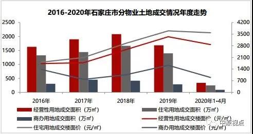中原地产:4月石家庄经营性用地成交13宗 成交面积64万㎡