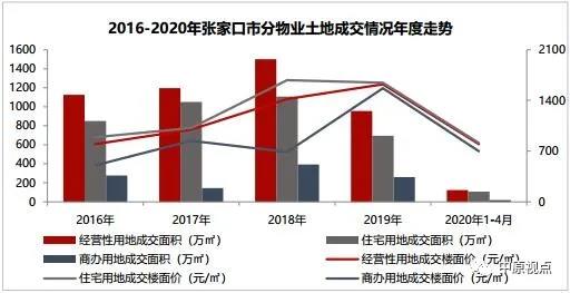中原地产:4月石家庄经营性用地成交13宗 成交面积64万㎡