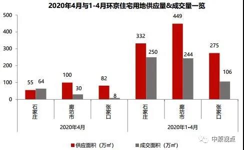 中原地产:4月石家庄经营性用地成交13宗 成交面积64万㎡