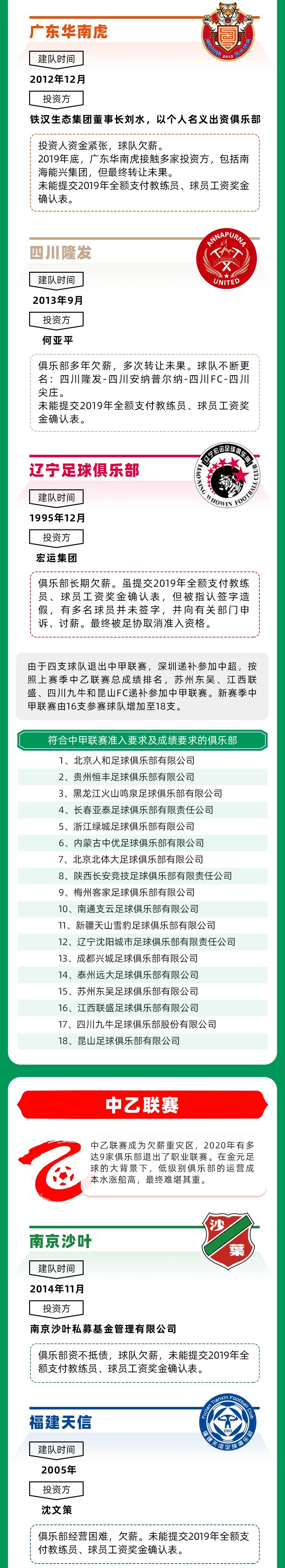 三级联赛共14支球队退出,中国足球泡沫何时消?丨熊视觉