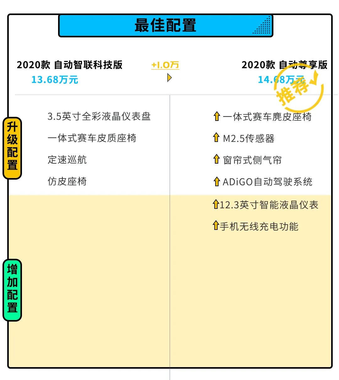 13.68万起,这款硬核国产轿跑SUV,应该这么选!
